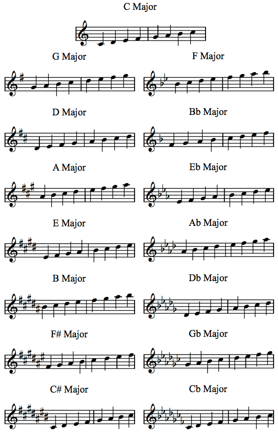 12 major scales piano printable